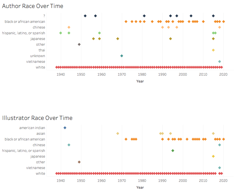 Charts of Caldecott author and illustrator race and ethnicity over time